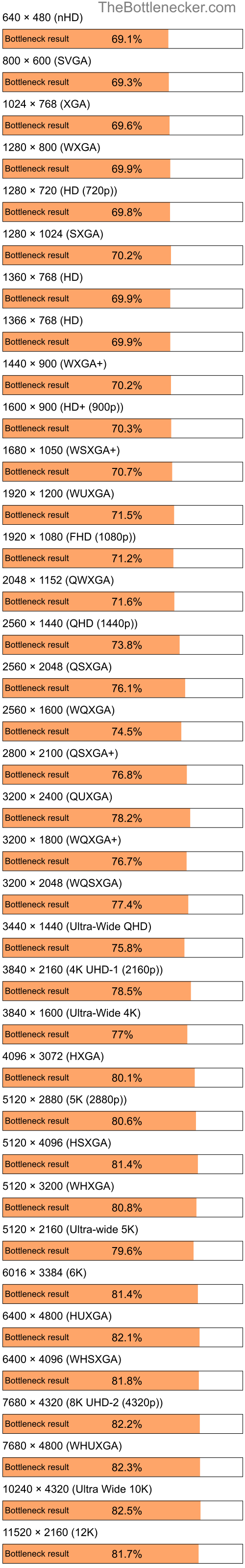 Bottleneck results by resolution for Intel Pentium 4 and NVIDIA Quadro NVS 150M in General Tasks