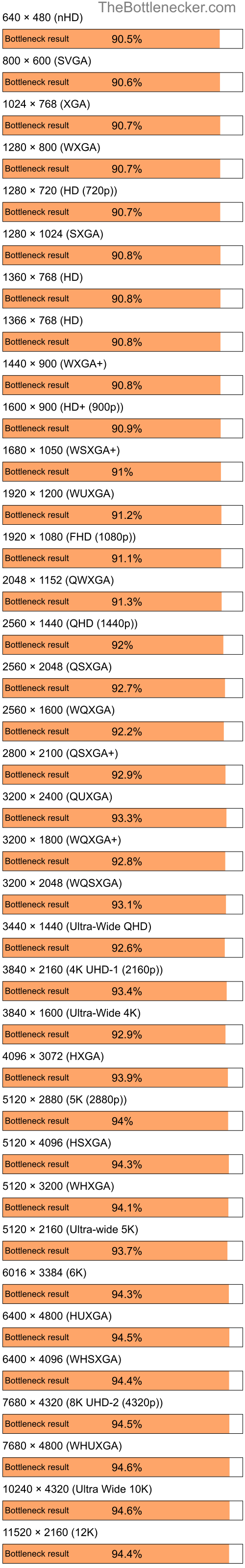 Bottleneck results by resolution for Intel Pentium 4 and AMD Radeon 9200 SE in General Tasks