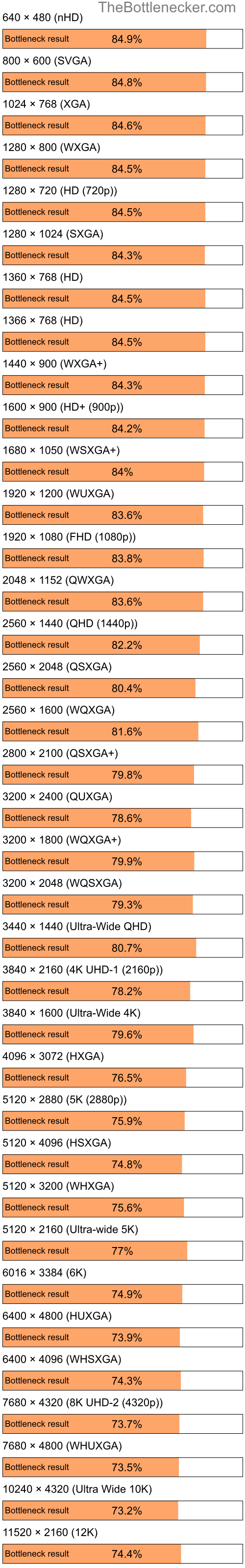 Bottleneck results by resolution for Intel Pentium 4 and AMD Radeon RX 5600 XT in General Tasks