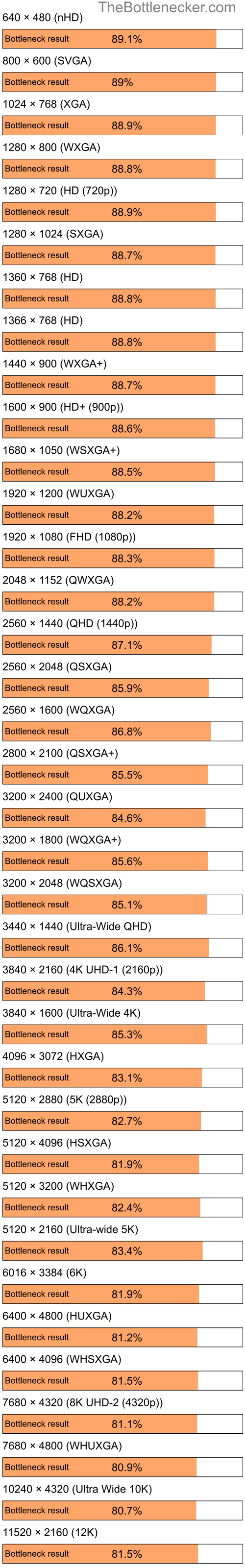 Bottleneck results by resolution for Intel Pentium 4 and NVIDIA GeForce RTX 3070 Ti in General Tasks