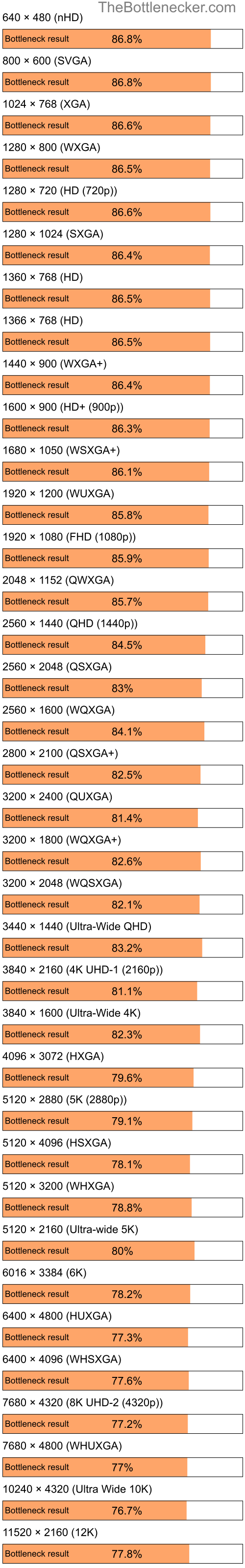 Bottleneck results by resolution for Intel Pentium 4 and AMD Radeon RX 6650 XT in General Tasks