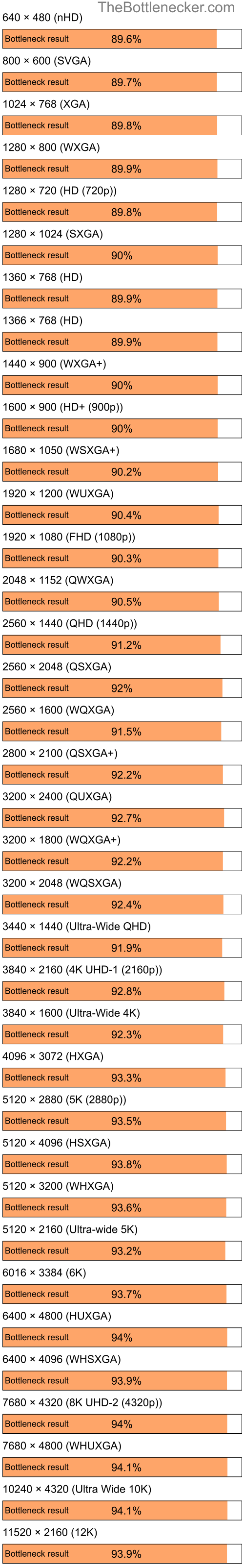 Bottleneck results by resolution for Intel Pentium 4 and AMD Mobility Radeon 9000 in General Tasks