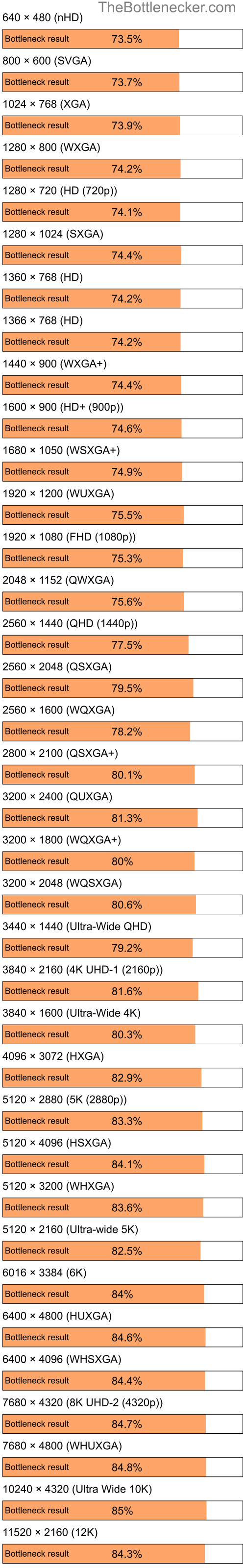 Bottleneck results by resolution for Intel Pentium 4 and AMD Mobility Radeon X600 in General Tasks