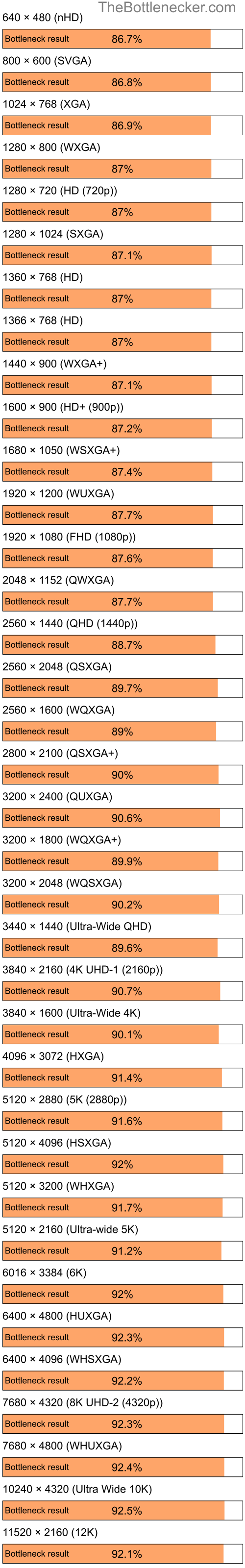 Bottleneck results by resolution for Intel Pentium 4 and NVIDIA GeForce FX 5600XT in General Tasks