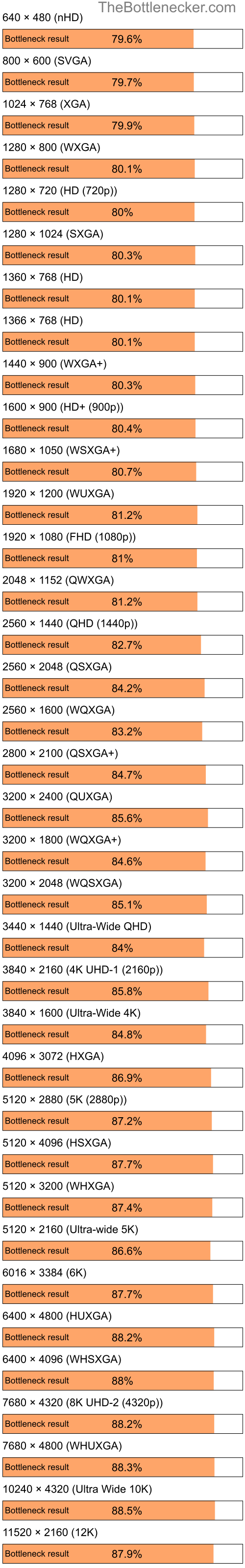Bottleneck results by resolution for Intel Pentium 4 and AMD Radeon 9600SE in General Tasks