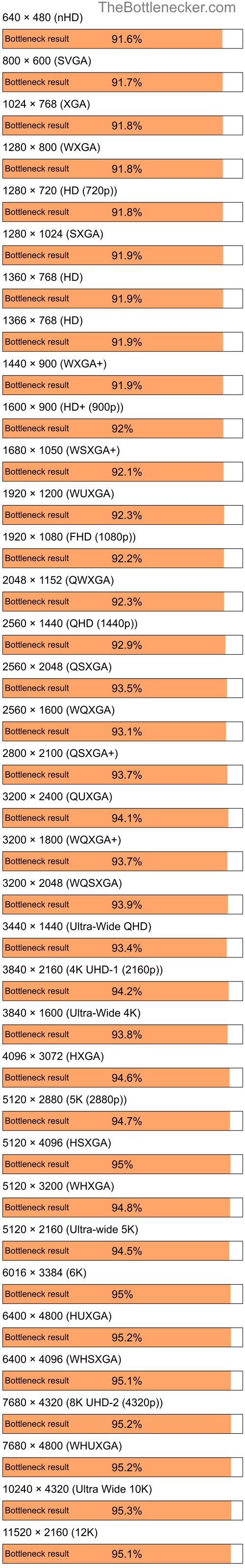Bottleneck results by resolution for Intel Pentium 4 and NVIDIA GeForce2 MX 200 in General Tasks