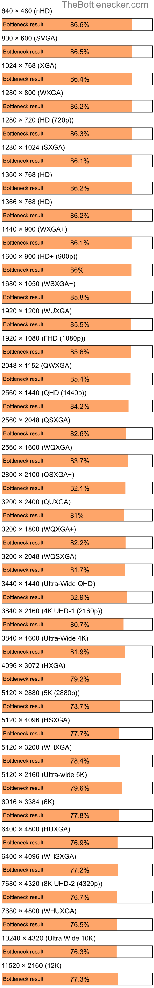 Bottleneck results by resolution for Intel Pentium 4 and NVIDIA GeForce GTX 1080 in General Tasks