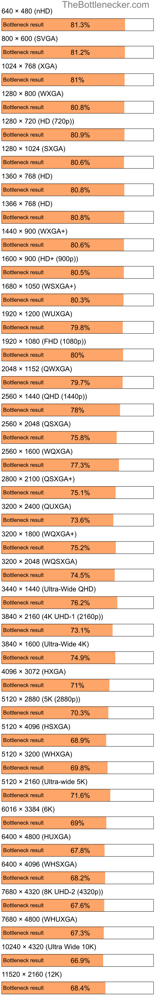 Bottleneck results by resolution for Intel Pentium 4 and AMD Radeon RX 580 in General Tasks