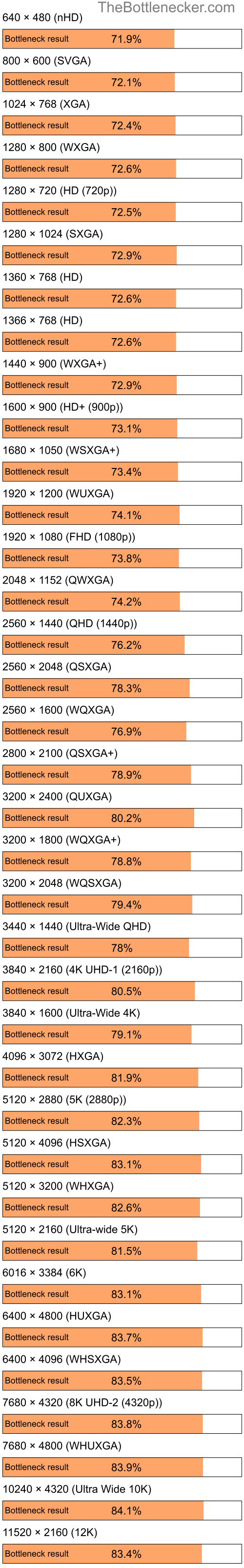 Bottleneck results by resolution for Intel Pentium 4 and NVIDIA GeForce 7100 GS in General Tasks