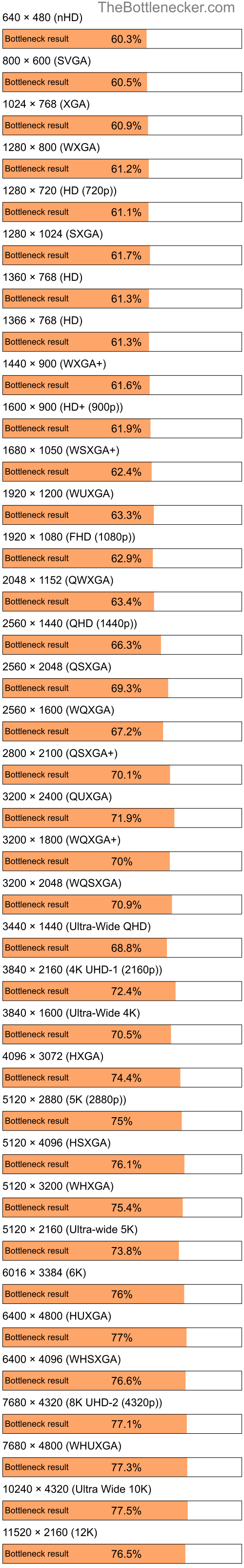 Bottleneck results by resolution for Intel Pentium 4 and NVIDIA GeForce GT 320M in General Tasks