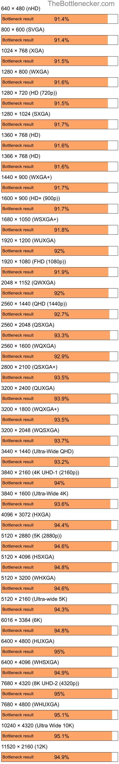Bottleneck results by resolution for Intel Pentium 4 and AMD Radeon 9200 LE Family in General Tasks