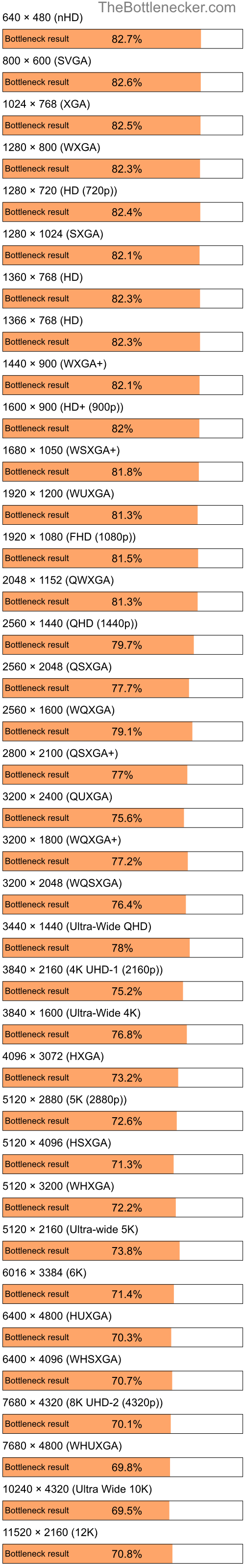 Bottleneck results by resolution for Intel Pentium 4 and NVIDIA GeForce GTX 1650 SUPER in General Tasks