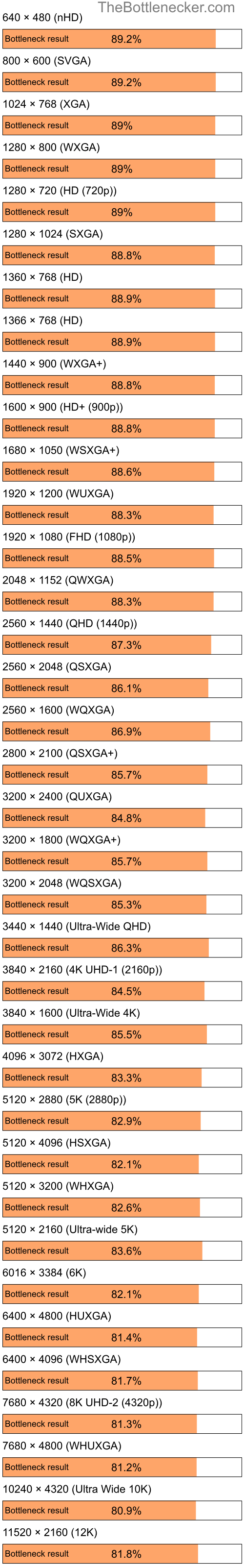 Bottleneck results by resolution for Intel Pentium 4 and NVIDIA GeForce RTX 3070 in General Tasks