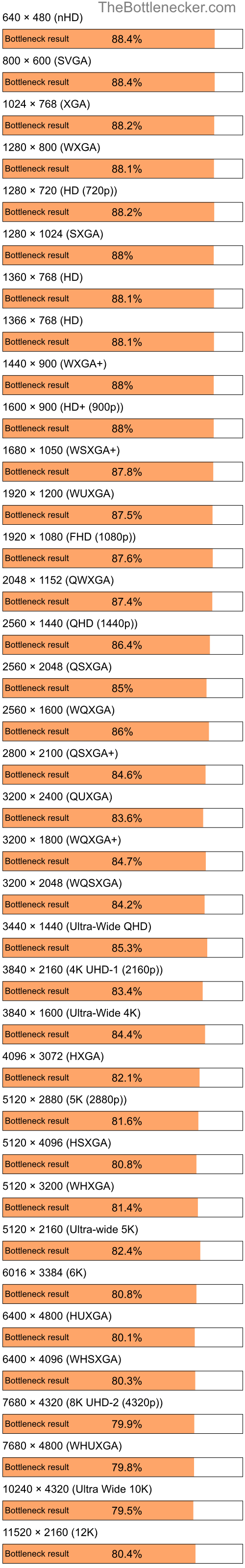 Bottleneck results by resolution for Intel Pentium 4 and AMD Radeon RX 6700 XT in General Tasks