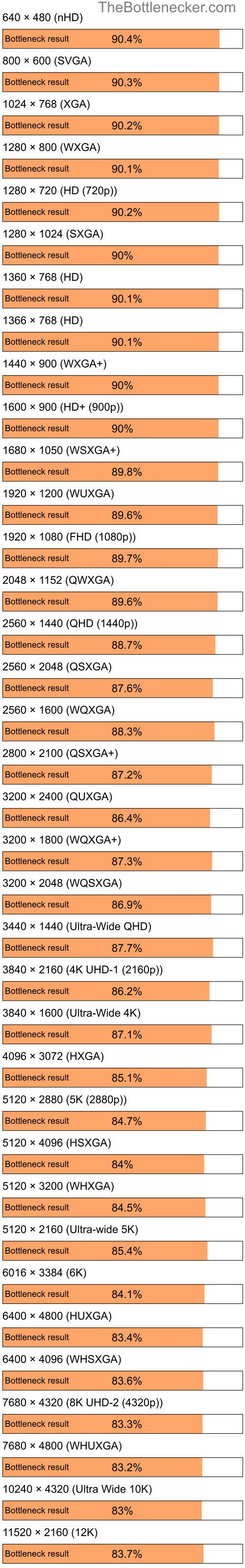 Bottleneck results by resolution for Intel Pentium 4 and NVIDIA GeForce RTX 3080 Ti in General Tasks