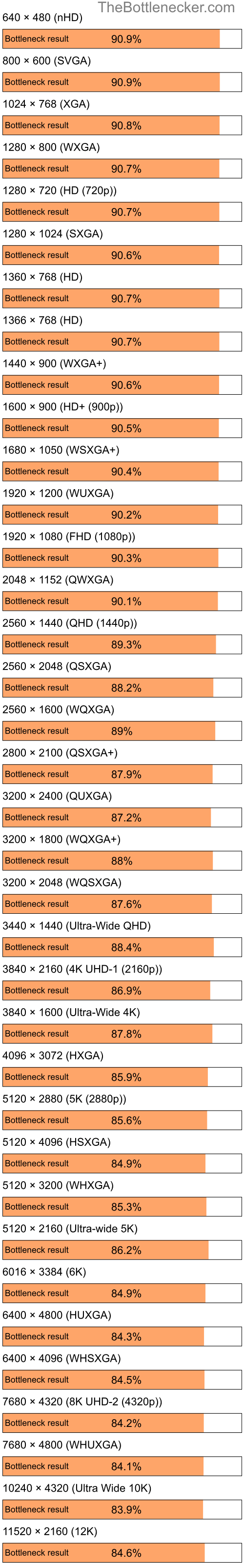 Bottleneck results by resolution for Intel Pentium 4 and NVIDIA GeForce RTX 4070 SUPER in General Tasks