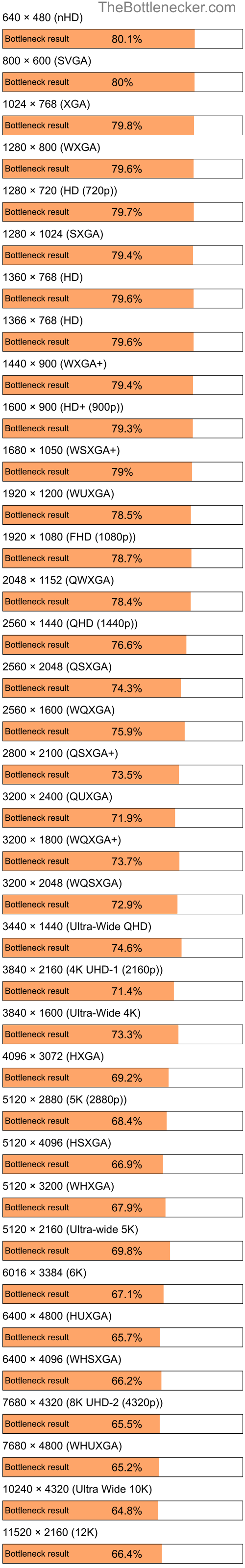 Bottleneck results by resolution for Intel Pentium 4 and AMD Radeon RX 570 in General Tasks