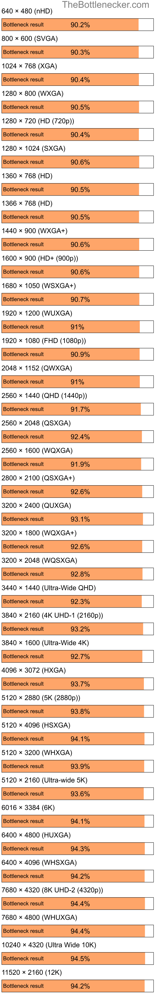 Bottleneck results by resolution for Intel Pentium 4 and NVIDIA MX 400 in General Tasks