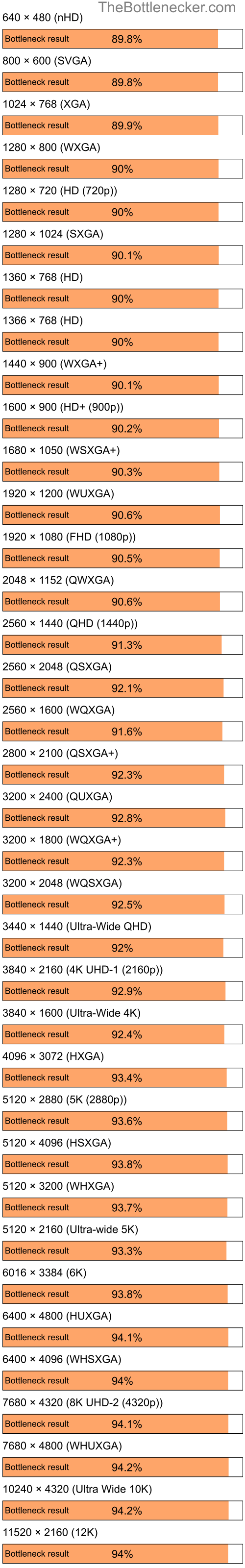 Bottleneck results by resolution for Intel Pentium 4 and NVIDIA GeForce2 Pro in General Tasks