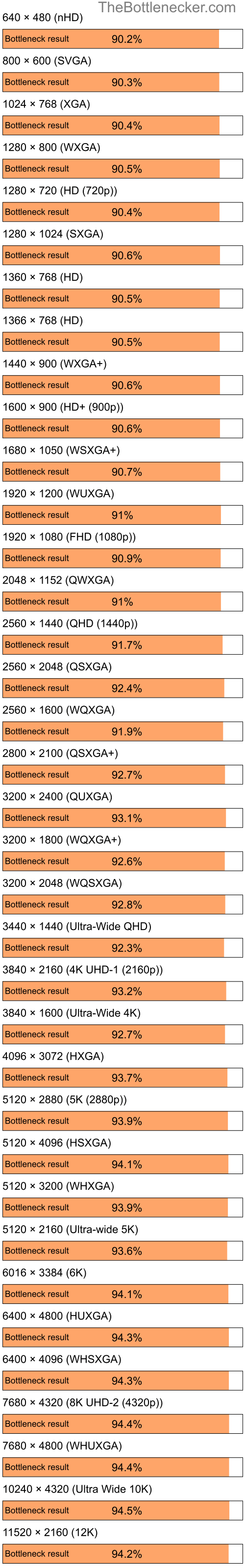 Bottleneck results by resolution for Intel Pentium 4 and AMD Radeon VE Family in General Tasks