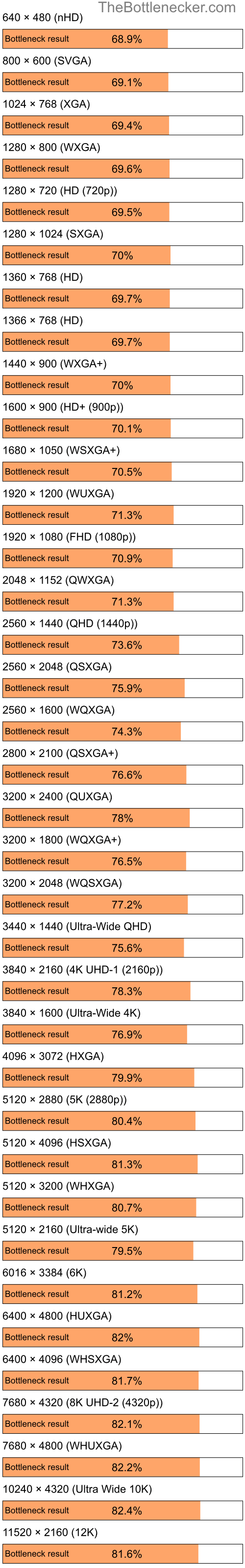 Bottleneck results by resolution for Intel Pentium 4 and AMD Radeon X700 in General Tasks