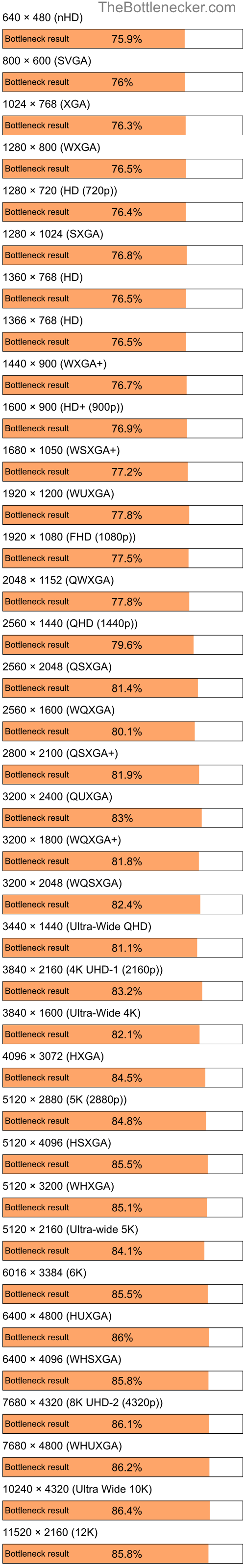 Bottleneck results by resolution for Intel Pentium 4 and NVIDIA Quadro NVS 110M in General Tasks