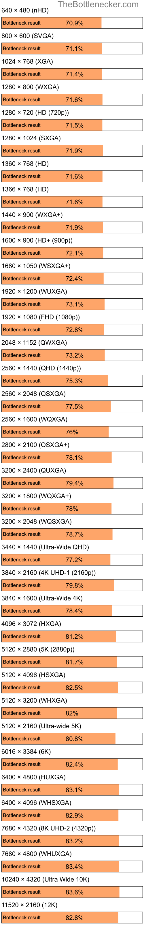 Bottleneck results by resolution for Intel Pentium 4 and AMD Radeon X700 in General Tasks