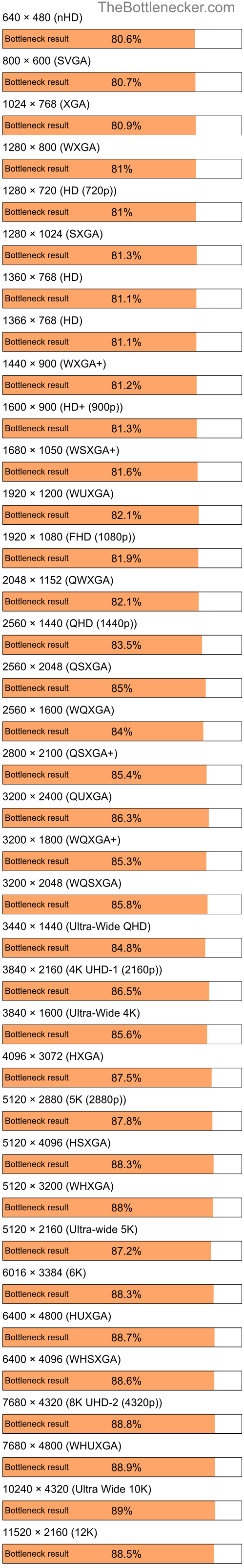 Bottleneck results by resolution for Intel Pentium 4 and AMD Radeon X1270 in General Tasks