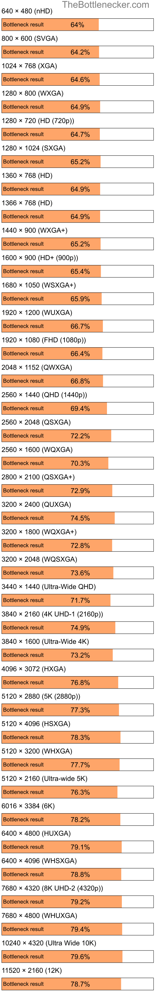Bottleneck results by resolution for Intel Pentium 4 and AMD Mobility Radeon HD 4200 in General Tasks