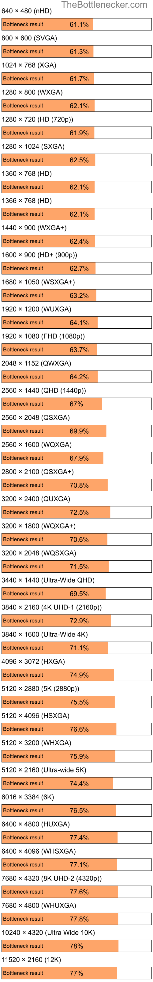 Bottleneck results by resolution for Intel Pentium 4 and NVIDIA GeForce 210 in General Tasks