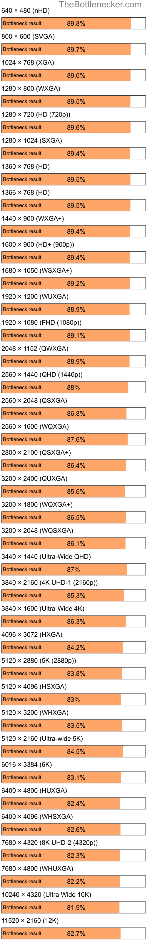 Bottleneck results by resolution for Intel Pentium 4 and NVIDIA GeForce RTX 3080 in General Tasks