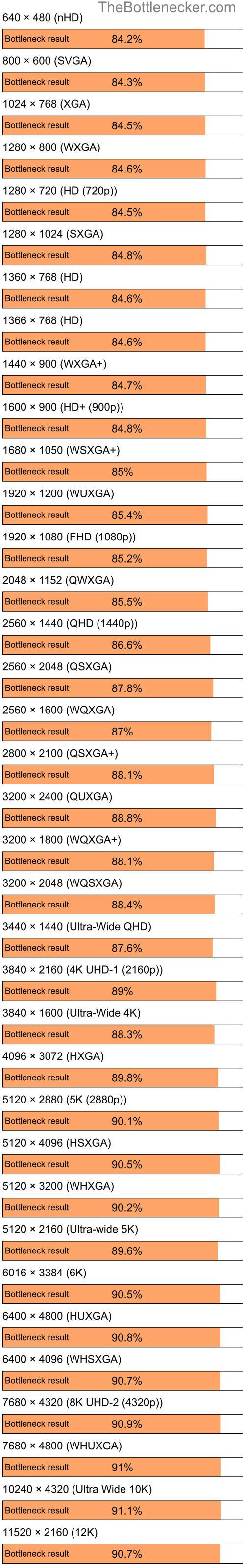 Bottleneck results by resolution for Intel Pentium 4 and NVIDIA GeForce 6150 in General Tasks