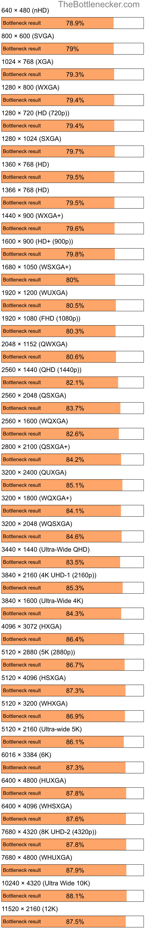 Bottleneck results by resolution for Intel Pentium 4 and NVIDIA GeForce 7300 SE in General Tasks