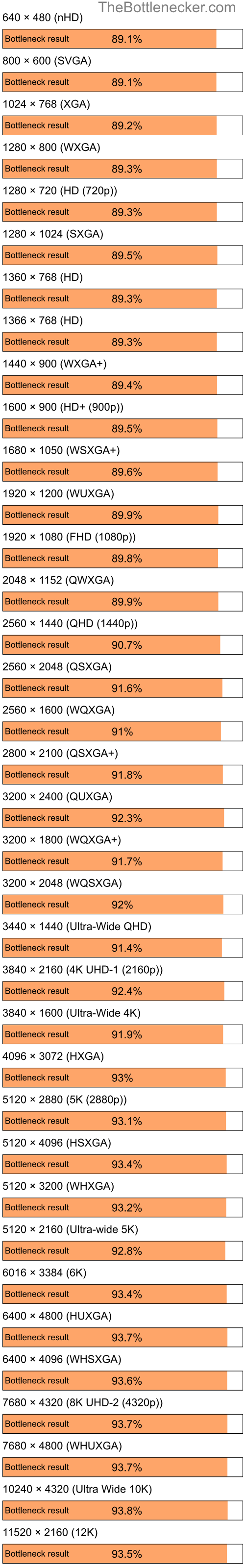 Bottleneck results by resolution for Intel Pentium 4 and NVIDIA GeForce FX 5600XT in General Tasks