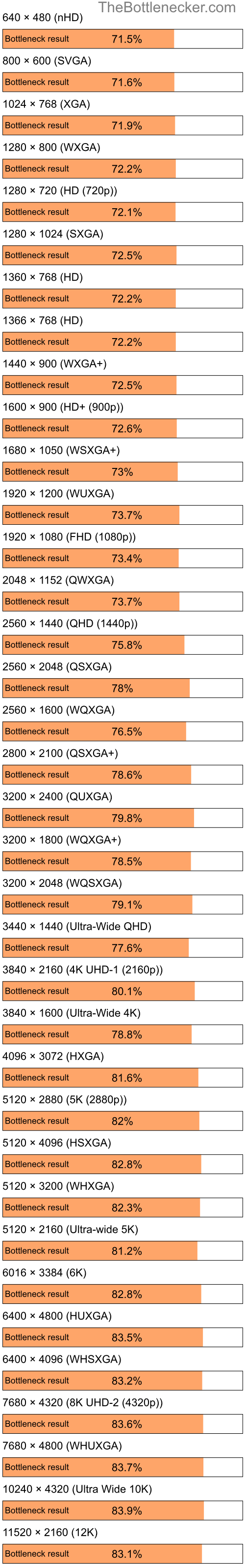 Bottleneck results by resolution for Intel Pentium M and NVIDIA GeForce G 105M in General Tasks