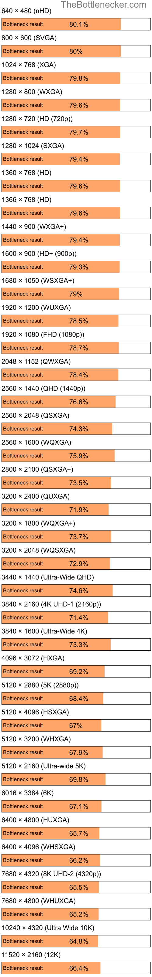 Bottleneck results by resolution for Intel Pentium D 950 and AMD Radeon RX 5700 XT in General Tasks