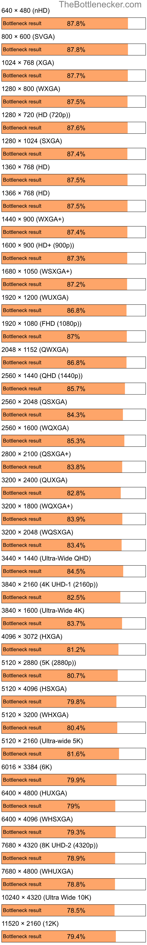 Bottleneck results by resolution for Intel Pentium D 950 and NVIDIA GeForce RTX 4090 in General Tasks