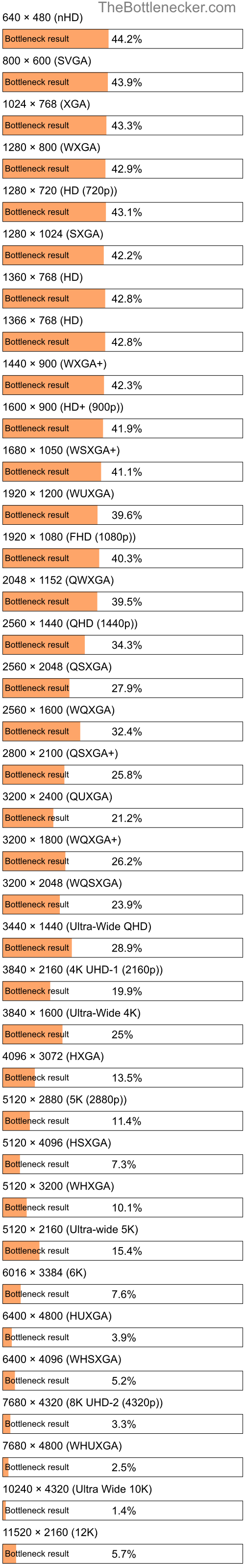 Bottleneck results by resolution for Intel Pentium E2180 and NVIDIA GeForce GTX 470 in General Tasks