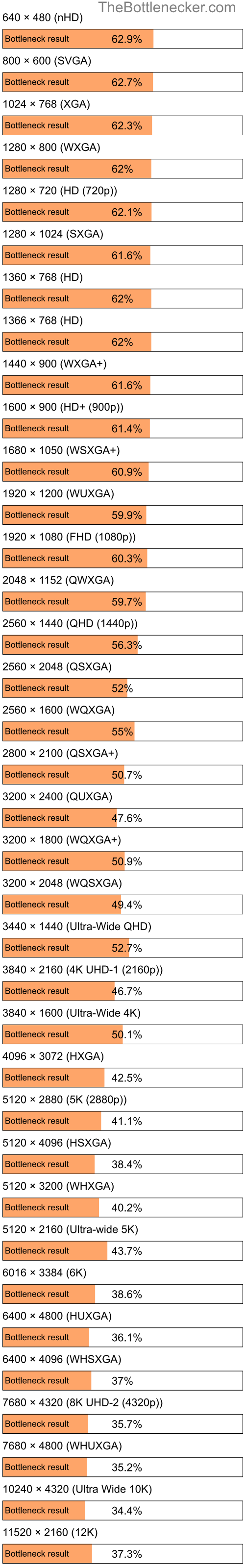 Bottleneck results by resolution for Intel Xeon E5-1660 and NVIDIA GeForce RTX 4080 in General Tasks