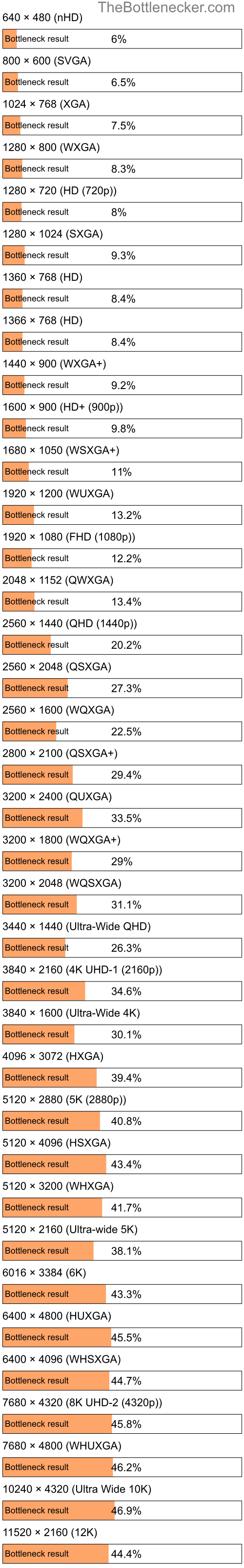 Bottleneck results by resolution for Intel Xeon L5420 and NVIDIA GeForce GTX 460 v2 in General Tasks