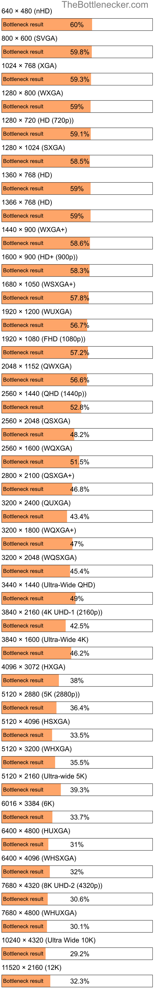 Bottleneck results by resolution for Intel Xeon W3680 and NVIDIA GeForce RTX 4070 in General Tasks