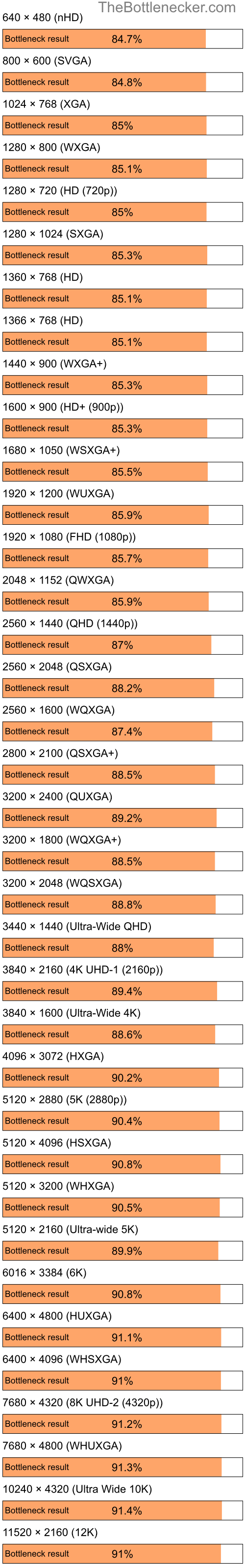 Bottleneck results by resolution for AMD Mobile Sempron 3000+ and NVIDIA GeForce Go 6150 in General Tasks