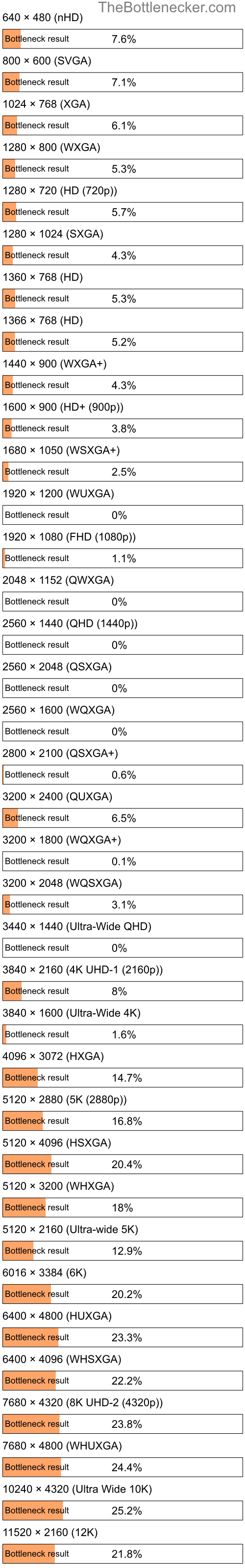 Bottleneck results by resolution for Intel Core i5-3330 and AMD Radeon HD 7950 in General Tasks