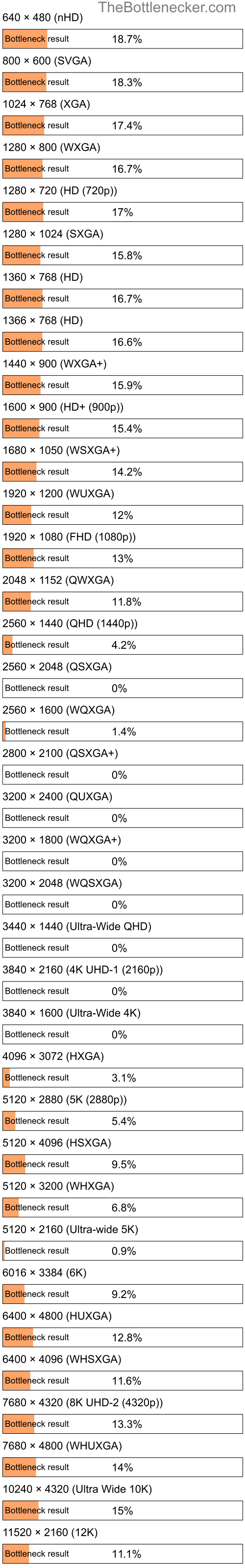 Bottleneck results by resolution for AMD A4-5300 and AMD FirePro V9800 in General Tasks