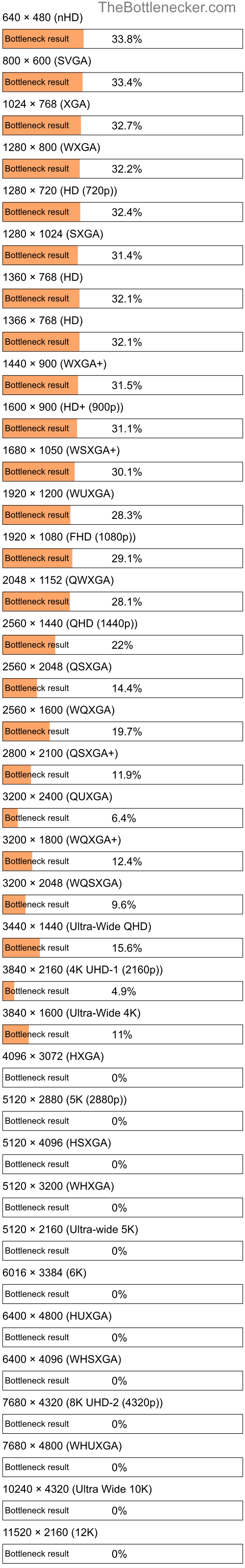 Bottleneck results by resolution for Intel Xeon E5-2650L and NVIDIA Quadro P4200 in General Tasks