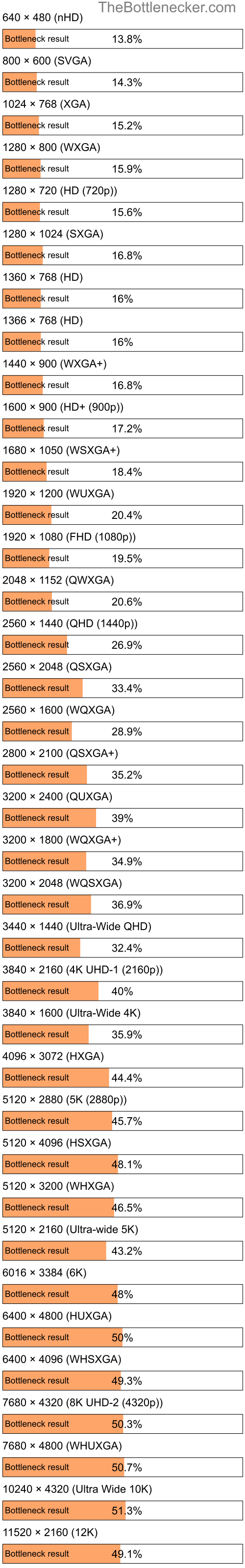 Bottleneck results by resolution for Intel Core i5-3437U and NVIDIA GeForce GTX 670M in General Tasks