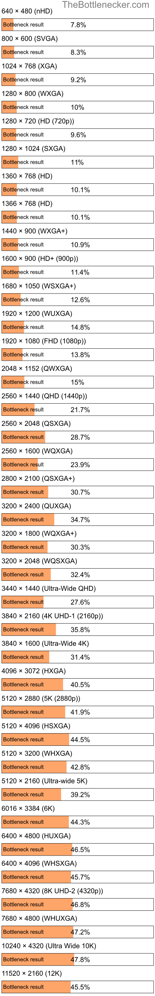 Bottleneck results by resolution for Intel Core i7-4900MQ and NVIDIA GeForce GTX 870M in General Tasks