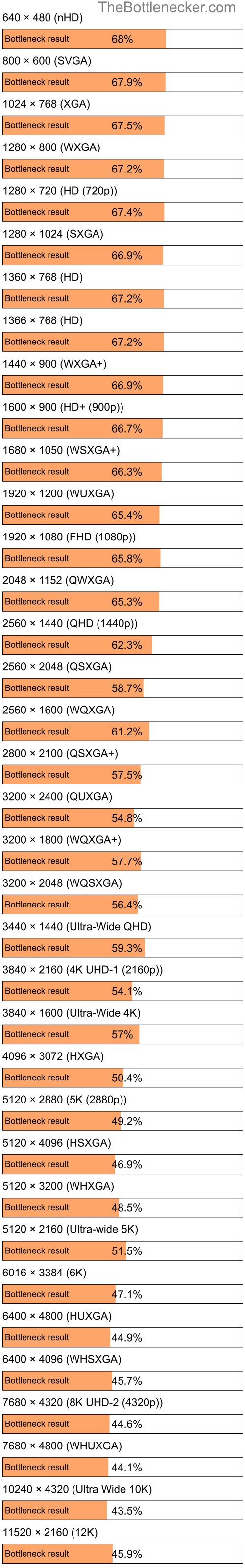 Bottleneck results by resolution for AMD A8-6600K and NVIDIA GeForce RTX 3070 in General Tasks