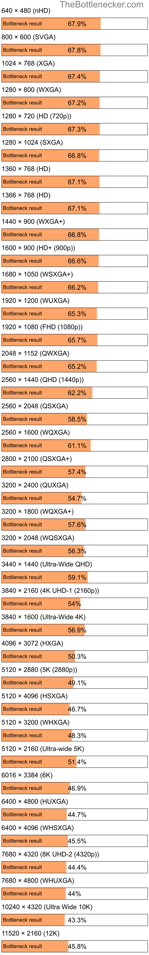 Bottleneck results by resolution for AMD A8-6600K and AMD Radeon RX 6800 in General Tasks