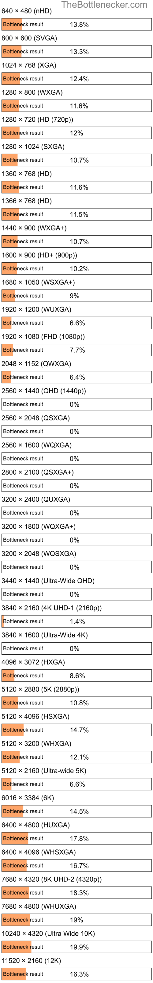 Bottleneck results by resolution for AMD A10-5800B and AMD FirePro W7000 Adapter in General Tasks